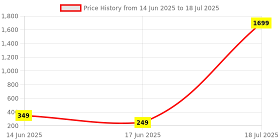 myntra.com Softwrap Stainless Steel Teardrop Shaped Drop Earrings softwrap Price History Graph from 14 Jun 2025 to 18 Jul 2025