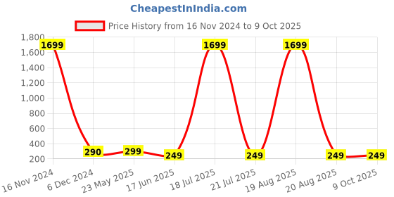 myntra.com Softwrap Teardrop Shaped Studs Earrings softwrap Price History Graph from 16 Nov 2024 to 9 Oct 2025