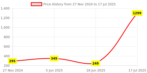 myntra.com Softwrap Teardrop Shaped Studs Earrings softwrap Price History Graph from 27 Nov 2024 to 18 Jun 2025