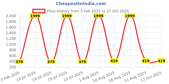 myntra.com Softwrap Thigh-High Semi Sheered Stockings softwrap Price History Graph from 3 Feb 2025 to 16 Oct 2025