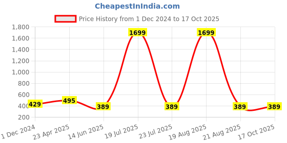myntra.com Softwrap Thigh Slit Net Baby Doll softwrap Price History Graph from 1 Dec 2024 to 16 Oct 2025