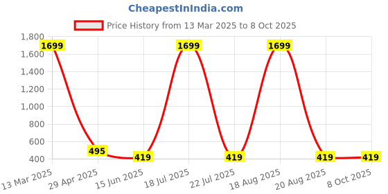 myntra.com Softwrap Thigh Slits Net Baby Doll softwrap Price History Graph from 13 Mar 2025 to 8 Oct 2025