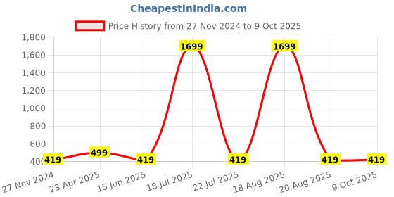 myntra.com Softwrap Thigh Slits Net Baby Doll softwrap Price History Graph from 27 Nov 2024 to 8 Oct 2025