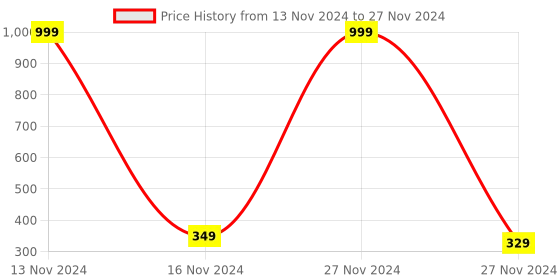 myntra.com Softwrap Triangular Drop Earrings softwrap Price History Graph from 13 Nov 2024 to 27 Nov 2024