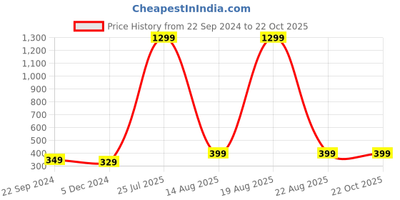 myntra.com Softwrap Women Beaded Tiara softwrap Price History Graph from 22 Sep 2024 to 22 Oct 2025