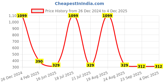 myntra.com Softwrap Women Claw Clip softwrap Price History Graph from 26 Dec 2024 to 4 Dec 2025