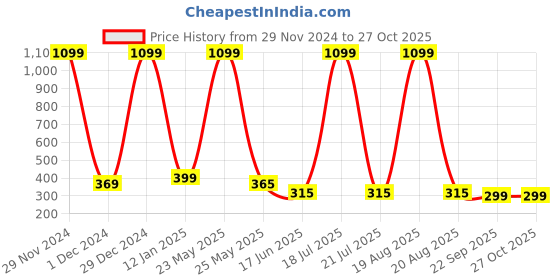 myntra.com Softwrap Women Claw Clip softwrap Price History Graph from 29 Nov 2024 to 27 Oct 2025