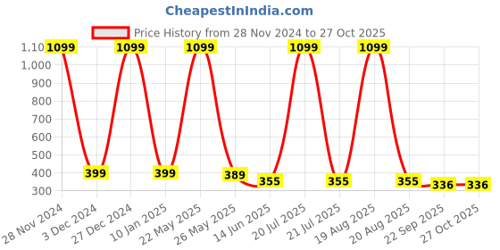myntra.com Softwrap Women Claw Clip softwrap Price History Graph from 28 Nov 2024 to 27 Oct 2025