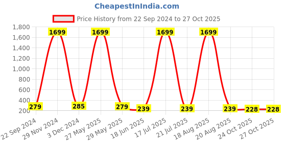 myntra.com Softwrap Women Claw Clip softwrap Price History Graph from 22 Sep 2024 to 27 Oct 2025
