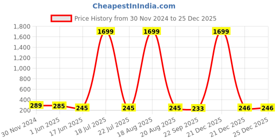 myntra.com Softwrap Women Claw Clip softwrap Price History Graph from 30 Nov 2024 to 25 Dec 2025