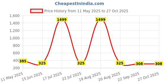 myntra.com Softwrap Women Claw Clip softwrap Price History Graph from 11 May 2025 to 27 Oct 2025