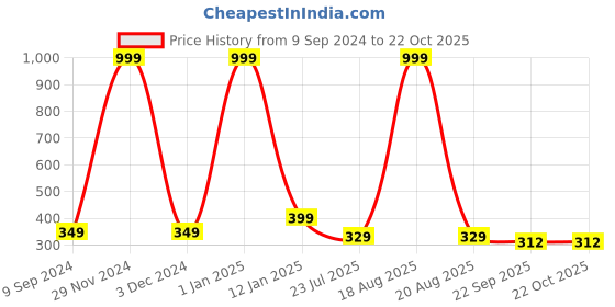 myntra.com Softwrap Women Embellished Claw Clip softwrap Price History Graph from 9 Sep 2024 to 21 Oct 2025