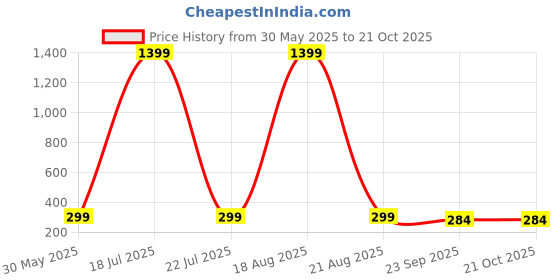 myntra.com Softwrap Women Embellished Hairband softwrap Price History Graph from 30 May 2025 to 21 Oct 2025