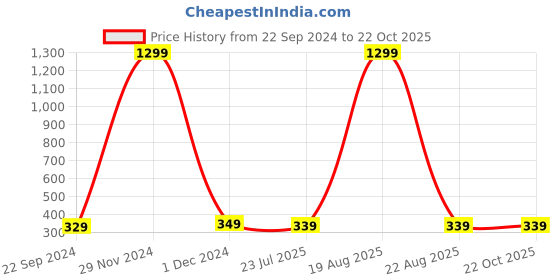 myntra.com Softwrap Women Embellished Tiara softwrap Price History Graph from 22 Sep 2024 to 22 Oct 2025