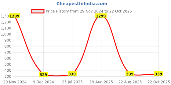 myntra.com Softwrap Women Embellished Tiara softwrap Price History Graph from 29 Nov 2024 to 21 Oct 2025