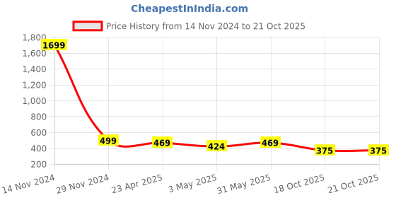 myntra.com Softwrap Women Exotic Babydoll softwrap Price History Graph from 14 Nov 2024 to 21 Oct 2025