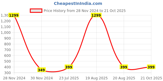 myntra.com Softwrap Women Hairband softwrap Price History Graph from 28 Nov 2024 to 21 Oct 2025