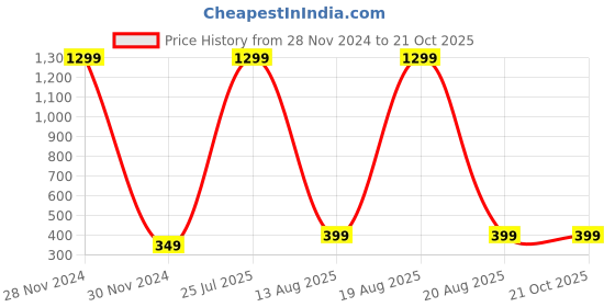 myntra.com Softwrap Women Hairband softwrap Price History Graph from 28 Nov 2024 to 21 Oct 2025
