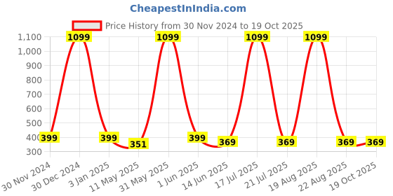 myntra.com Softwrap Women Half Coverage Lightly Padded Bra softwrap Price History Graph from 30 Nov 2024 to 18 Oct 2025