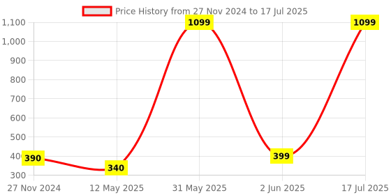 myntra.com Softwrap Women Half Coverage Lightly Padded Bra softwrap Price History Graph from 27 Nov 2024 to 17 Jul 2025