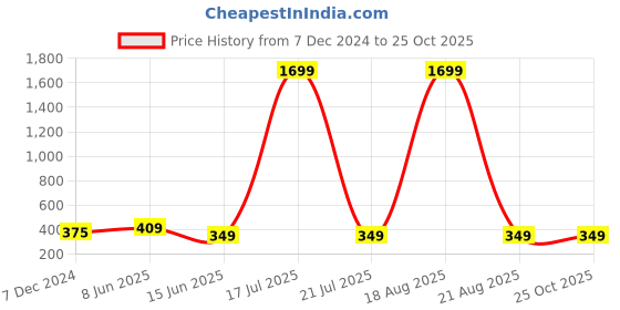 myntra.com Softwrap Women Halter Neck Baby Doll softwrap Price History Graph from 7 Dec 2024 to 25 Oct 2025