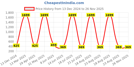 myntra.com Softwrap Women Net Self Design Baby Doll softwrap Price History Graph from 13 Dec 2024 to 25 Nov 2025