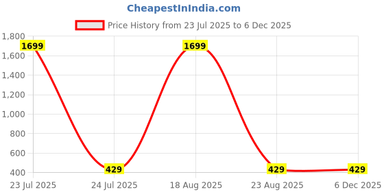myntra.com Softwrap Women Self Design Baby Doll with Asymmetric softwrap Price History Graph from 23 Jul 2025 to 5 Dec 2025
