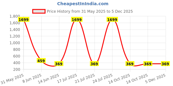 myntra.com Softwrap Women Self Design Flared Baby Doll softwrap Price History Graph from 31 May 2025 to 5 Dec 2025