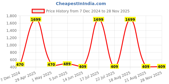 myntra.com Softwrap Women Self Design Flared Baby Doll Comes With Briefs softwrap Price History Graph from 7 Dec 2024 to 26 Nov 2025
