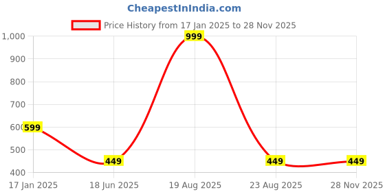 myntra.com Softwrap Women Self Design Lace Bodysuit softwrap Price History Graph from 17 Jan 2025 to 27 Nov 2025