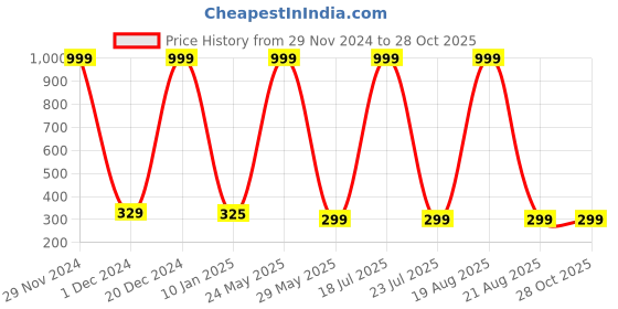 myntra.com Softwrap Women Set of 2 Claw Clip softwrap Price History Graph from 29 Nov 2024 to 28 Oct 2025