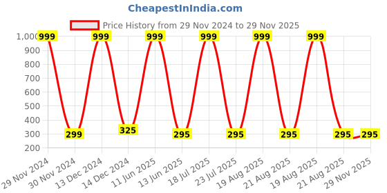myntra.com Softwrap Women Set of 2 Claw Clip softwrap Price History Graph from 29 Nov 2024 to 29 Nov 2025