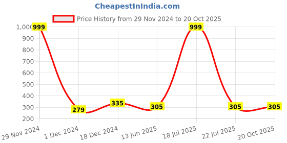 myntra.com Softwrap Women Set of 2 Claw Clip softwrap Price History Graph from 29 Nov 2024 to 17 Oct 2025