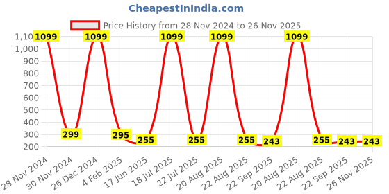 myntra.com Softwrap Women Set of 2 Claw Clip softwrap Price History Graph from 28 Nov 2024 to 25 Nov 2025
