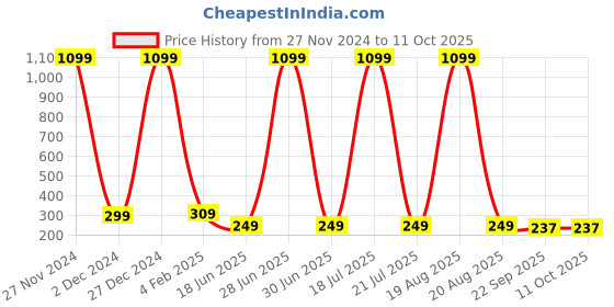 myntra.com Softwrap Women Set of 2 Claw Clip softwrap Price History Graph from 27 Nov 2024 to 10 Oct 2025