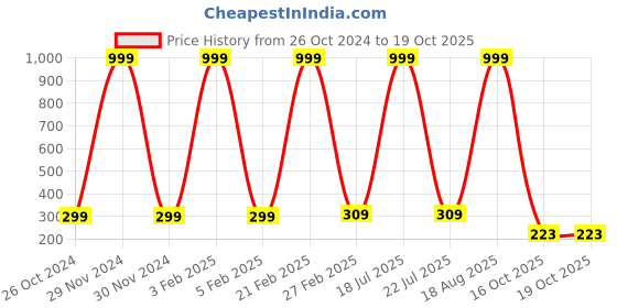 myntra.com Softwrap Women Set of 2 Claw Clip softwrap Price History Graph from 26 Oct 2024 to 18 Oct 2025