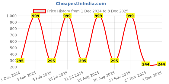 myntra.com Softwrap Women Set of 2 Claw Clip softwrap Price History Graph from 1 Dec 2024 to 1 Dec 2025