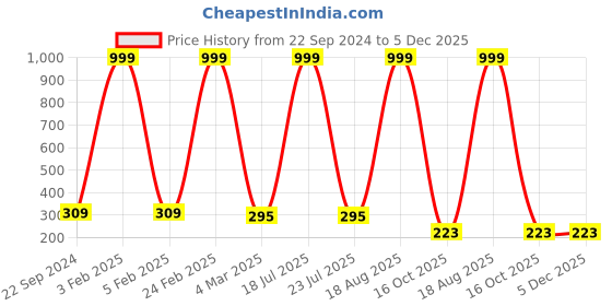 myntra.com Softwrap Women Set of 2 Claw Clip softwrap Price History Graph from 22 Sep 2024 to 5 Dec 2025