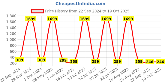 myntra.com Softwrap Women Set of 2 Claw Clip softwrap Price History Graph from 22 Sep 2024 to 17 Oct 2025