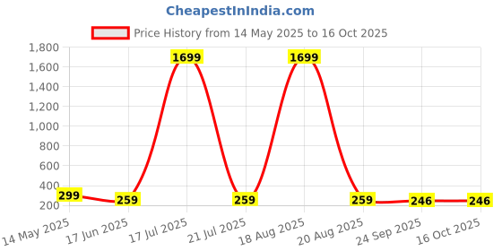 myntra.com Softwrap Women Set of 2 Claw Clip softwrap Price History Graph from 14 May 2025 to 15 Oct 2025