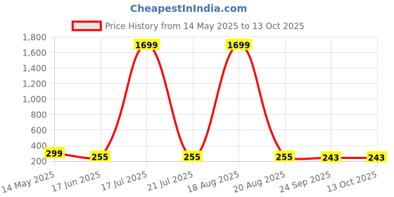 myntra.com Softwrap Women Set of 2 Claw Clip softwrap Price History Graph from 14 May 2025 to 13 Oct 2025