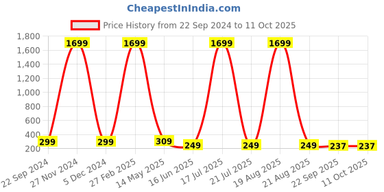 myntra.com Softwrap Women Set of 2 Claw Clip softwrap Price History Graph from 22 Sep 2024 to 11 Oct 2025
