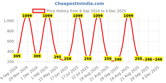 myntra.com Softwrap Women Set of 2 Claw Clip softwrap Price History Graph from 6 Sep 2024 to 4 Dec 2025