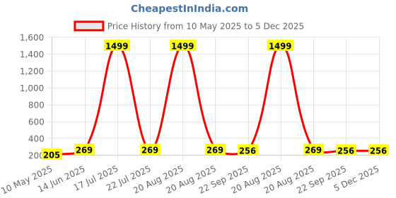 myntra.com Softwrap Women Set of 2 Claw Clip softwrap Price History Graph from 10 May 2025 to 5 Dec 2025