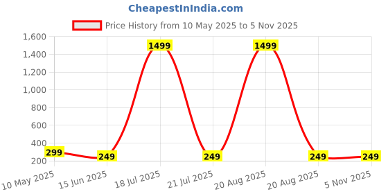 myntra.com Softwrap Women Set of 2 Claw Clip softwrap Price History Graph from 10 May 2025 to 3 Nov 2025