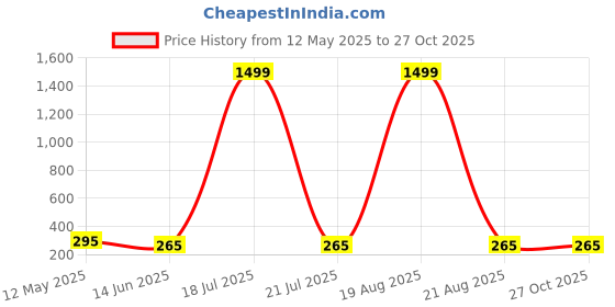 myntra.com Softwrap Women Set of 2 Claw Clip softwrap Price History Graph from 12 May 2025 to 27 Oct 2025