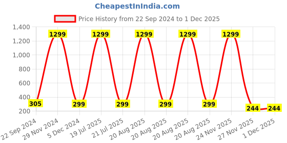 myntra.com Softwrap Women Set of 2 Spiral Claw Clip softwrap Price History Graph from 22 Sep 2024 to 30 Nov 2025