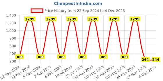 myntra.com Softwrap Women Set of 2 Spiral Claw Clip softwrap Price History Graph from 22 Sep 2024 to 4 Dec 2025
