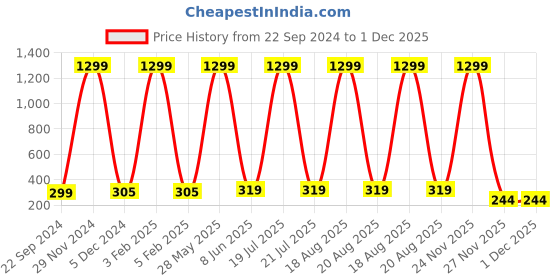 myntra.com Softwrap Women Set of 2 Spiral Claw Clip softwrap Price History Graph from 22 Sep 2024 to 30 Nov 2025