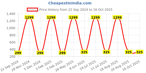 myntra.com Softwrap Women Set of 2 Spiral Claw Clip softwrap Price History Graph from 22 Sep 2024 to 16 Oct 2025